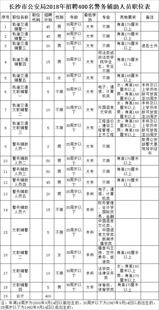 长沙公安局招聘400名辅警 2018年9月19日报名