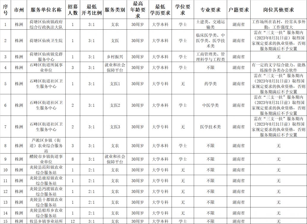 2021湖南三支一扶各市州岗位计划表一览