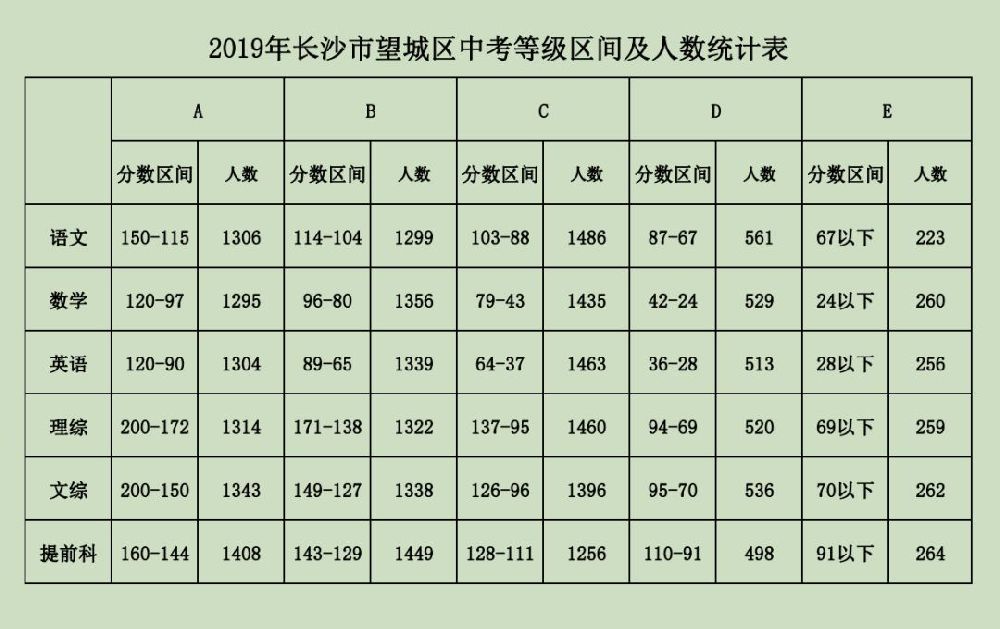 特别说明:   以上等级区间人数统计不含望城一中和长郡斑马湖已