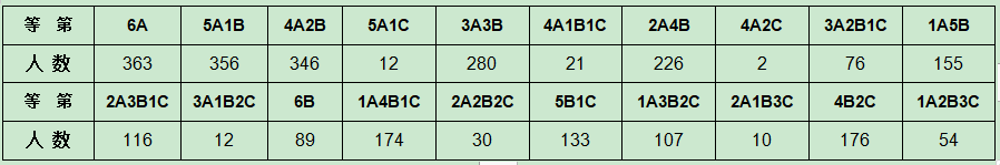 2019年望城区中考成绩