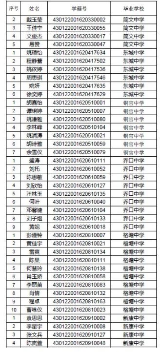 2019年长沙市望城区普通高中指标生名单(一)