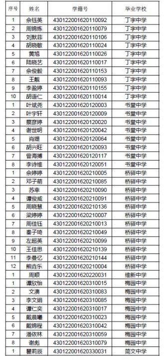 2019年长沙市望城区普通高中指标生名单(一)