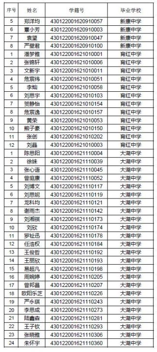 2019年长沙市望城区普通高中指标生名单(一)