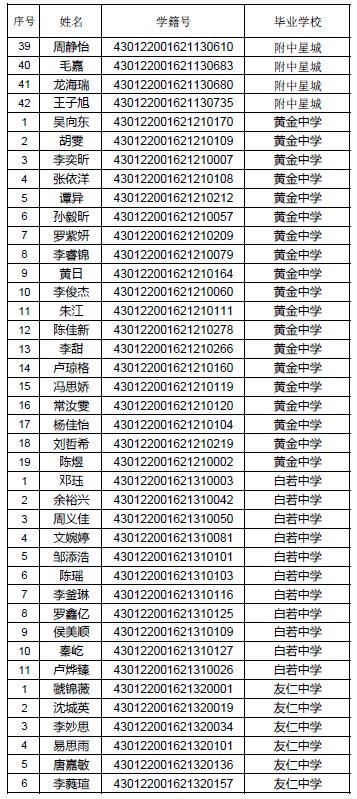 2019年长沙市望城区普通高中指标生名单(一)