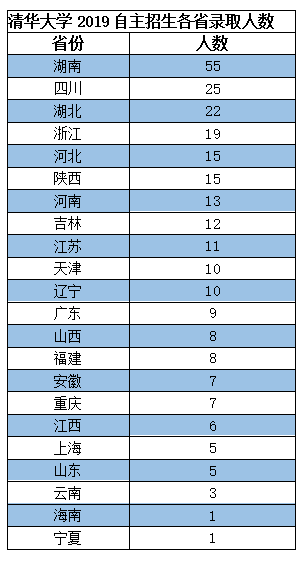 2019年清华北大自主招生录取名单出炉 长沙111名学生通过