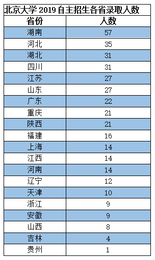 2019年清华北大自主招生录取名单出炉 长沙111名学生通过