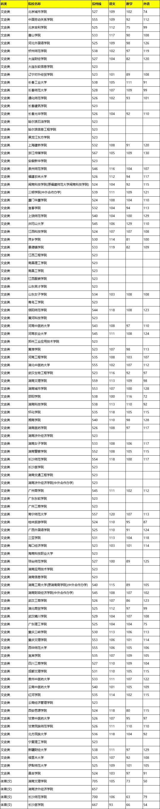 2019湖南高考本科二批征集志愿投档线