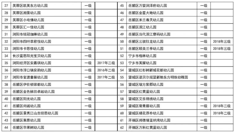 长沙第二批117所普惠性民办幼儿园名单公示