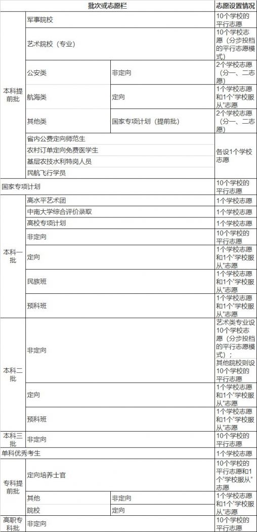 湖南高考志愿可以报几个学校