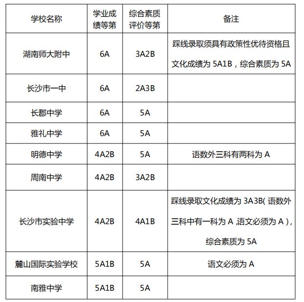 20172019长沙城区普通高中录取控制线汇总