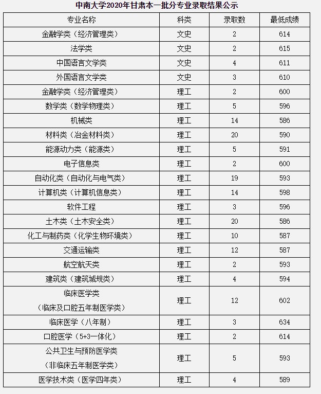 中南大学2020录取分数线汇总(全国各省份)