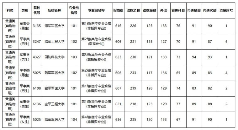 征集志愿分数线湖南 2021713094606_56708.png