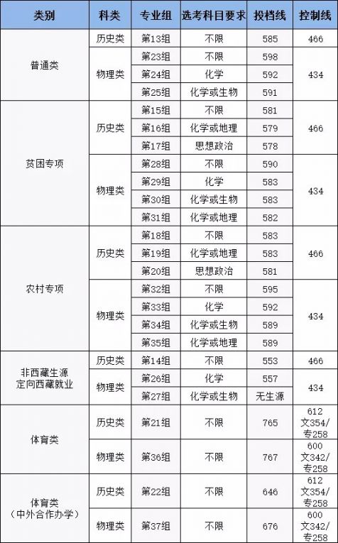 广西有多少个二本大学_广西二本大学录取分_广西二本大学排名