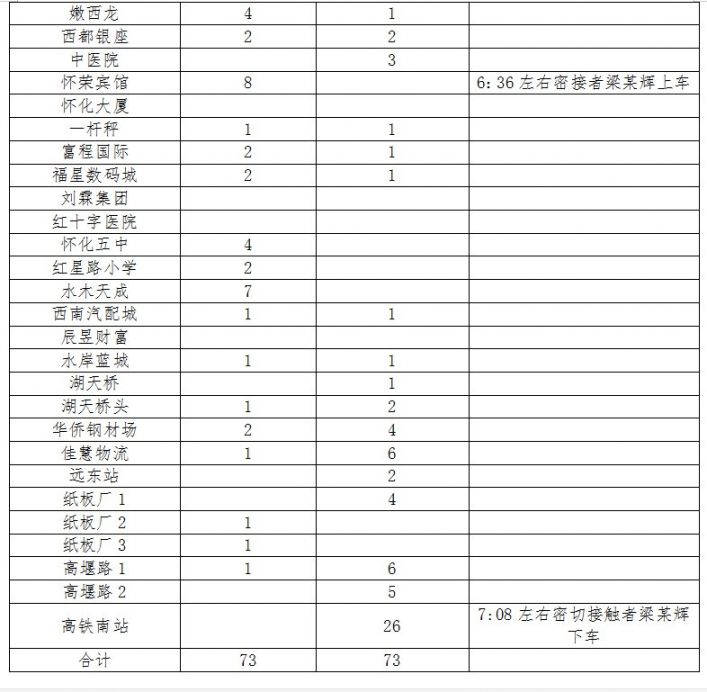 8月10日怀化发布密切接触人员梁某辉在怀化鹤城区活动轨迹