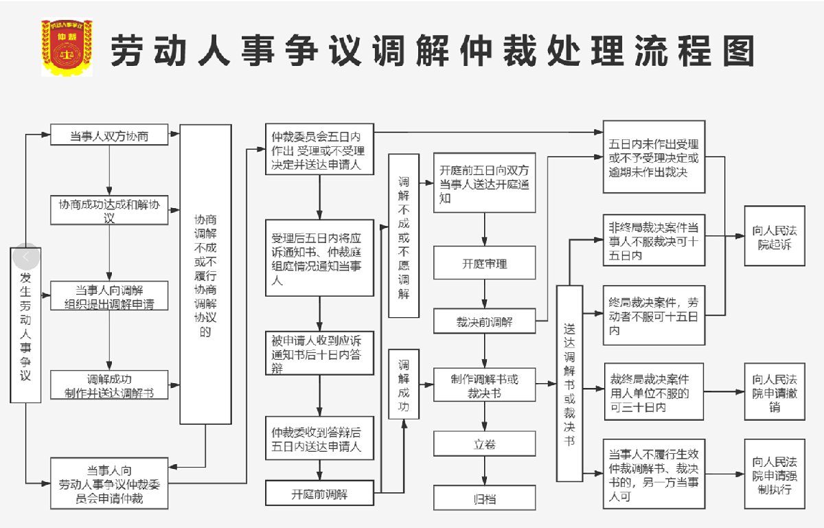 拓展信息《劳动争议调解仲裁法 第四十三条 仲裁庭裁决劳动争议