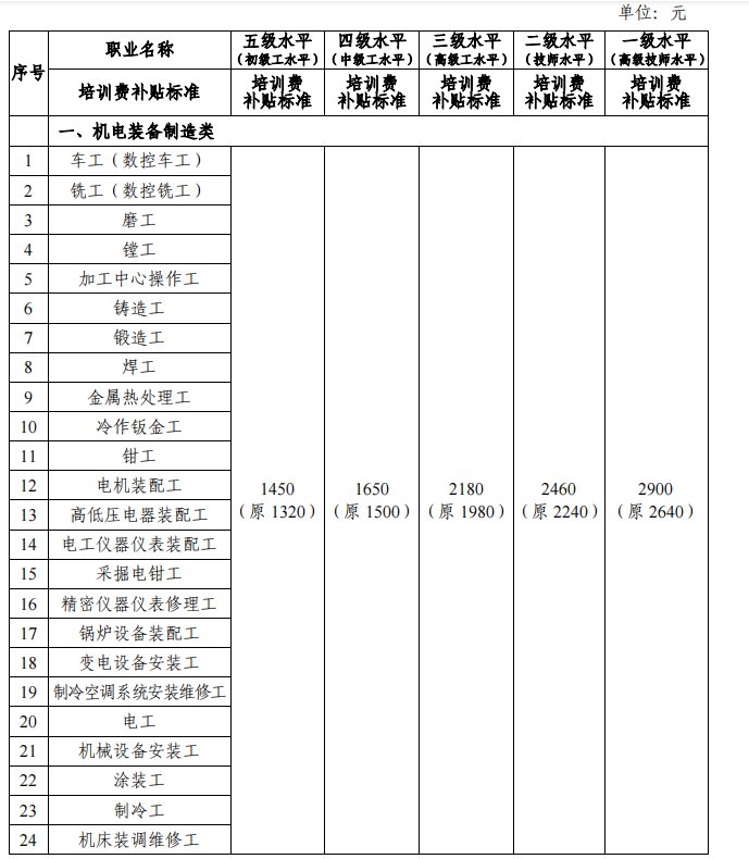 邵阳市职业技能培训补贴标准一览