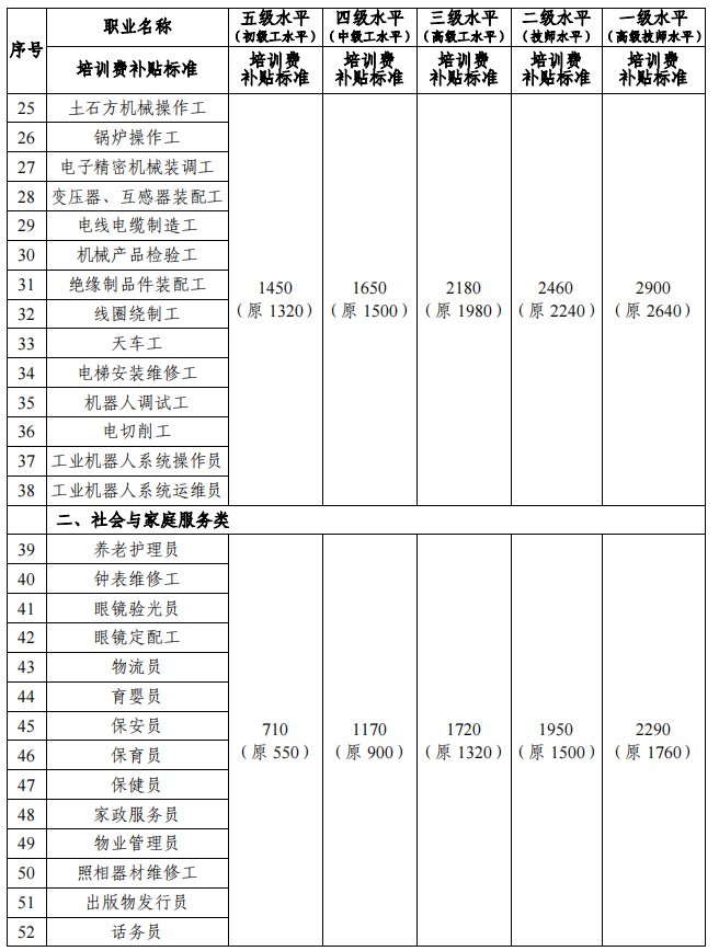 邵阳市职业技能培训补贴标准一览