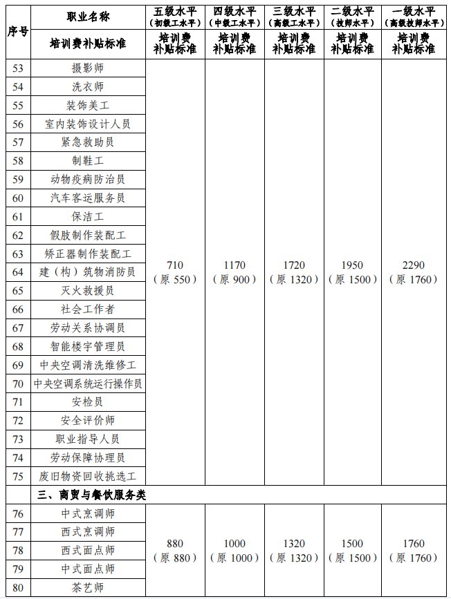 邵阳市职业技能培训补贴标准一览