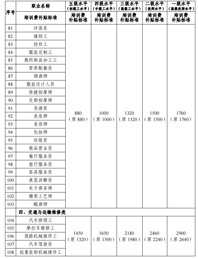 邵阳市职业技能培训补贴标准一览