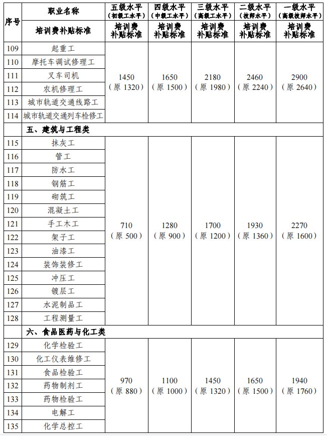 邵阳市职业技能培训补贴标准一览