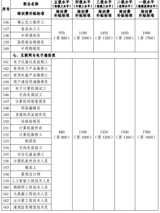 邵阳市职业技能培训补贴标准一览