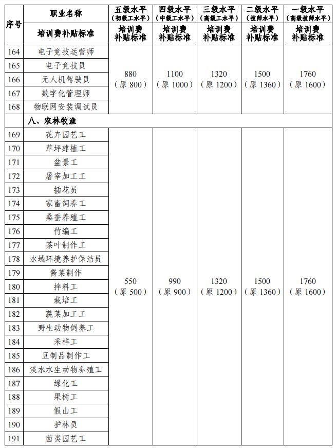 邵阳市职业技能培训补贴标准一览