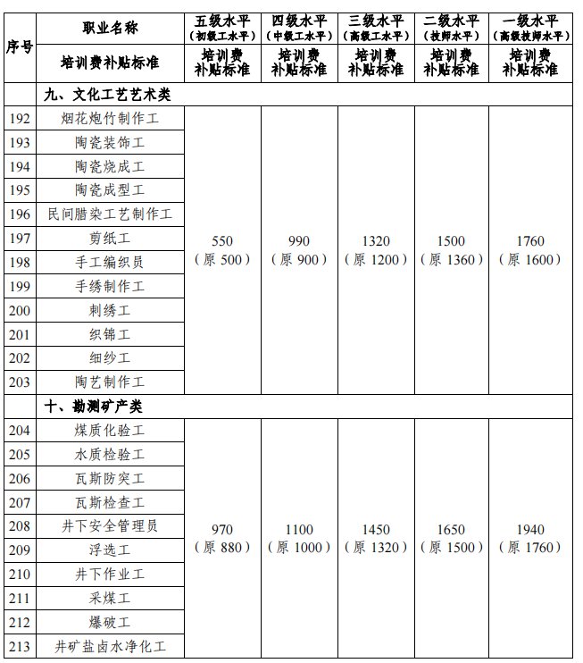 邵阳市职业技能培训补贴标准一览