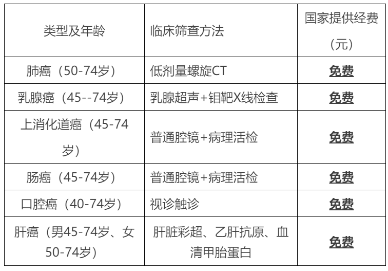2022长沙岳麓观沙岭街道社区卫生服务中心免费“五癌”筛查指南