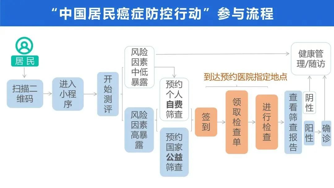 2022长沙岳麓观沙岭街道社区卫生服务中心免费“五癌”筛查指南