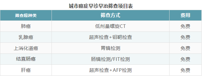长沙可报名免费筛查5癌