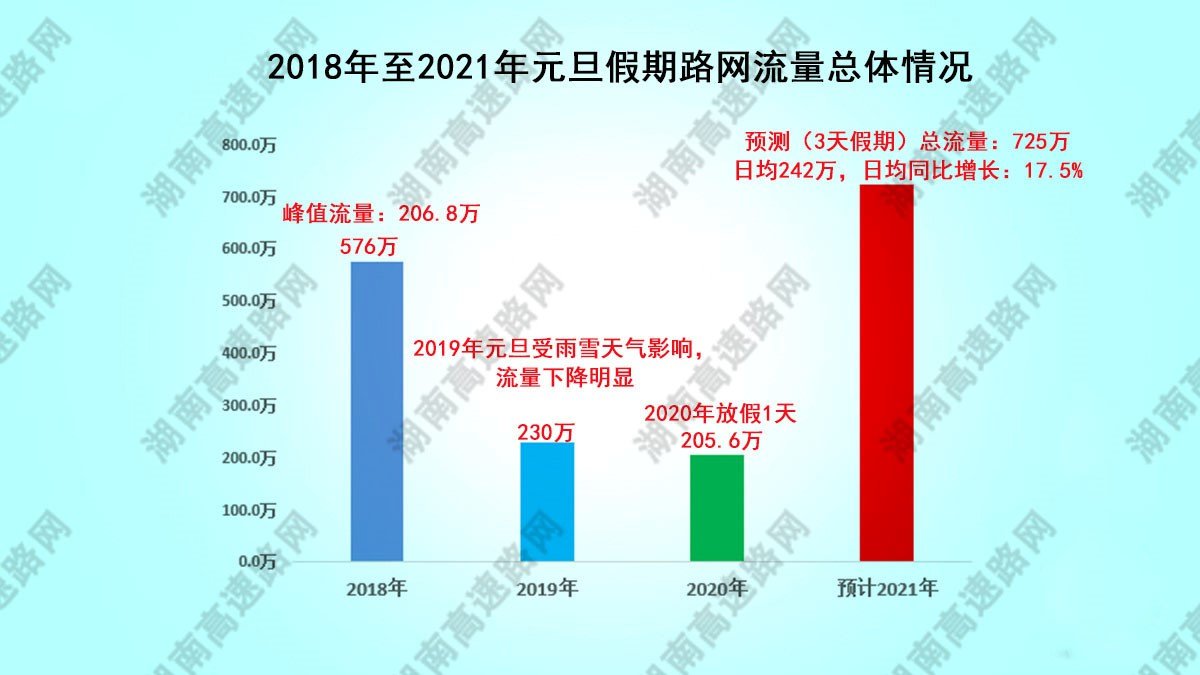 2021年元旦高速免费吗？湖南高速公路出入口总流量及拥堵路段预计