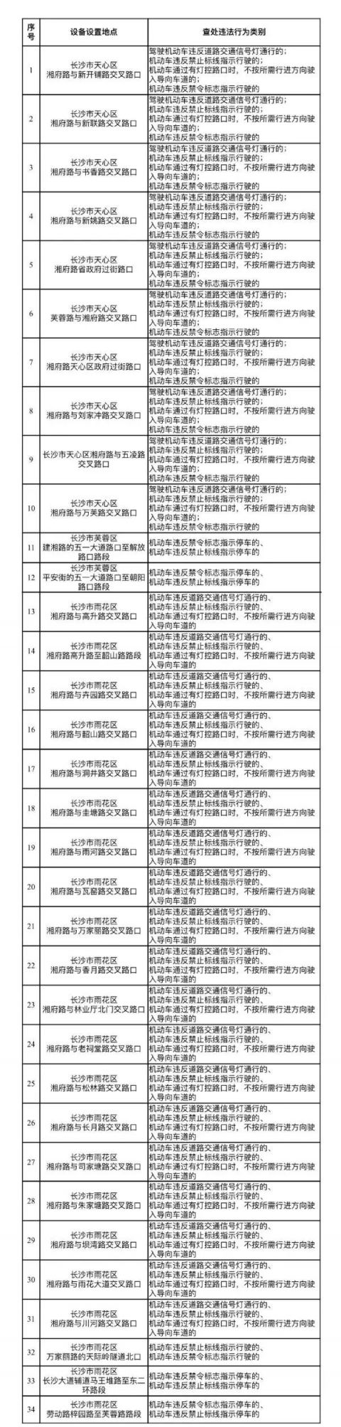 1月20日长沙新增34个电子警察(附详细地点)