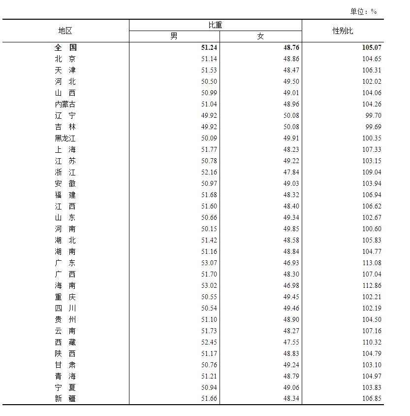 第七次全国人口普查什么时候公布结果(2)