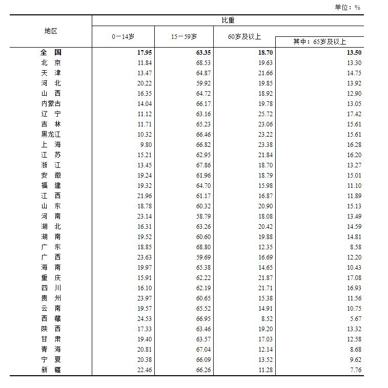 第七次全国人口普查什么时候公布结果(3)