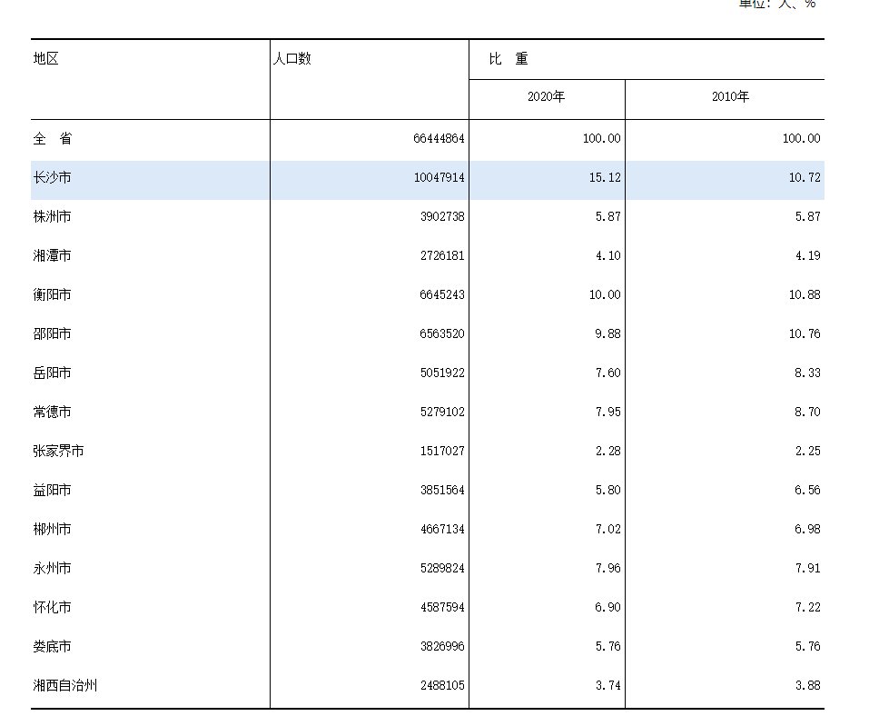 湘潭常住人口_湘潭大学