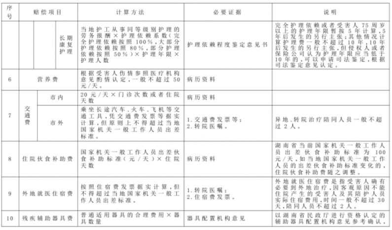 湖南高院：湖南省道路交通事故损害赔偿项目计算标准及赔偿责任比例（2022年）