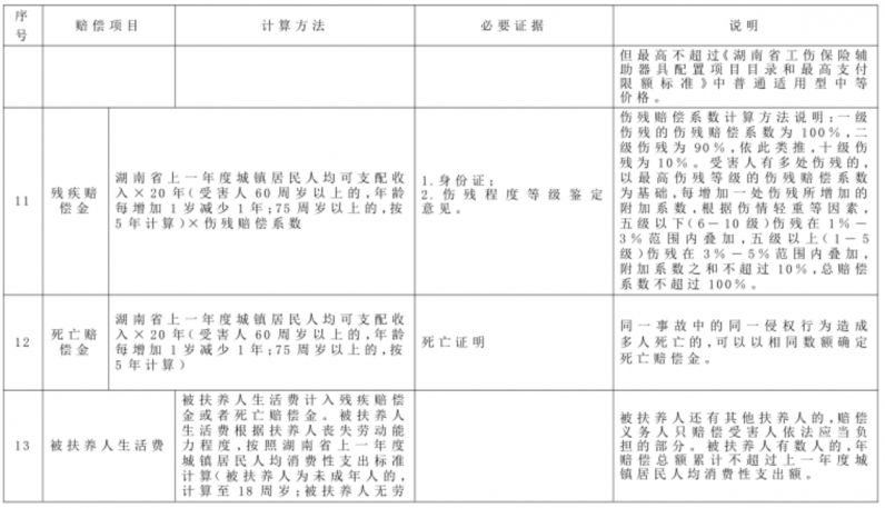 湖南高院：湖南省道路交通事故损害赔偿项目计算标准及赔偿责任比例（2022年）