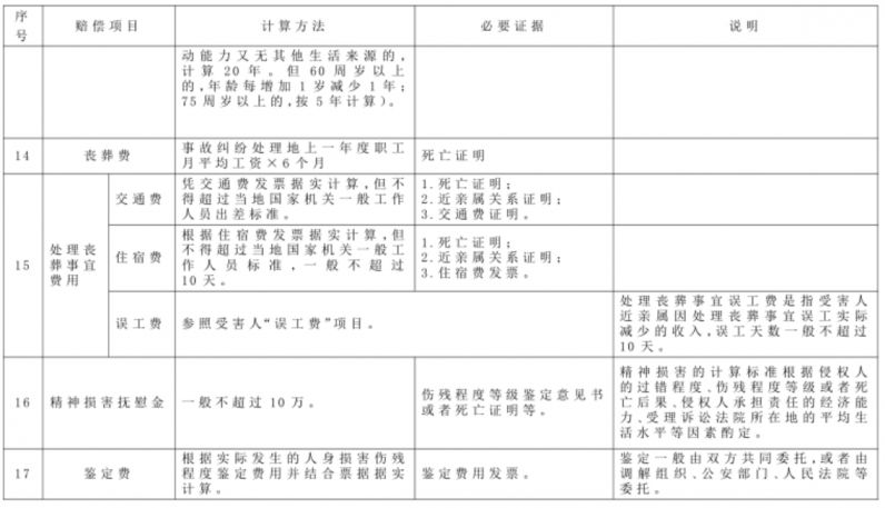 湖南高院：湖南省道路交通事故损害赔偿项目计算标准及赔偿责任比例（2022年）