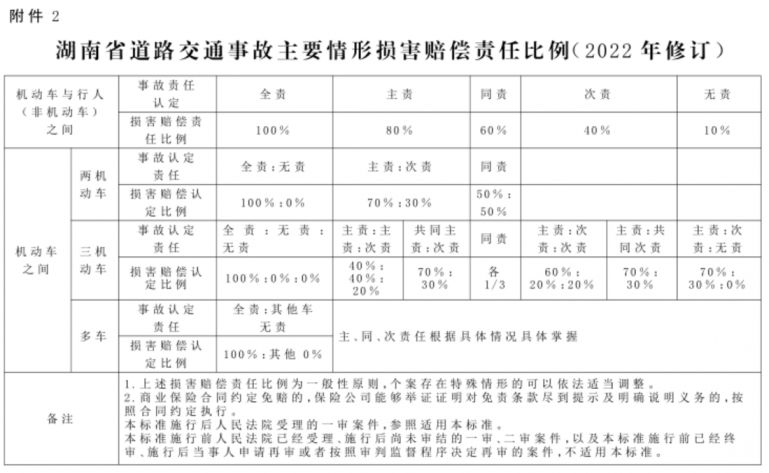 湖南高院：湖南省道路交通事故损害赔偿项目计算标准及赔偿责任比例（2022年）