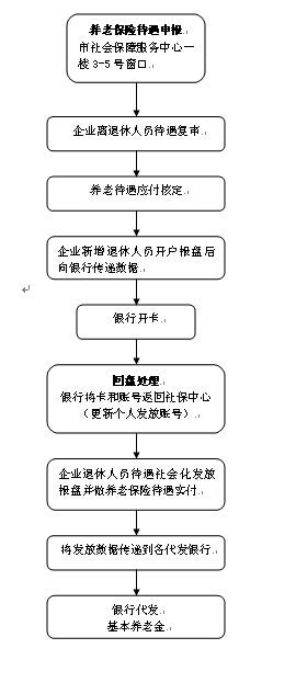 常州养老保险领取流程