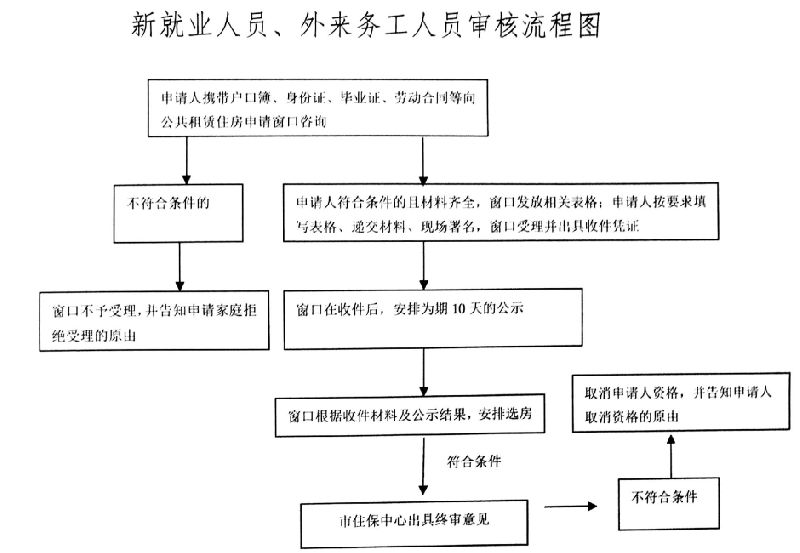 2018常州新就业人员、外来务工人员公租房申请审核流程图