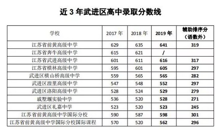 2021常州中考录取分数线一览表