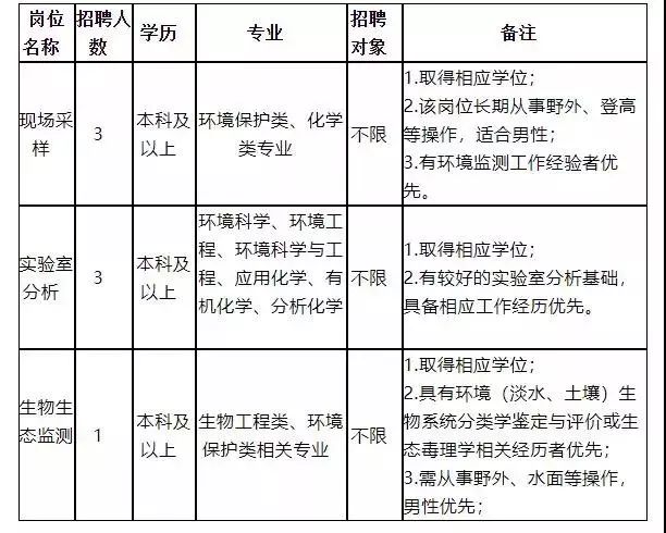 环境监测招聘_成都市地质环境监测站公开招聘编外聘用人员公告(3)