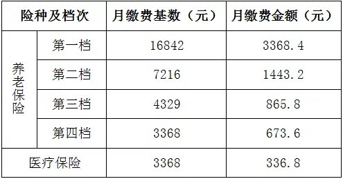 社保人口_上海无业人员社保缴费