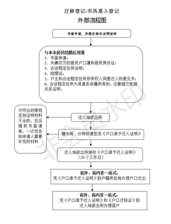 外地人和常州本地人结婚投靠户口怎么办理 热备资讯