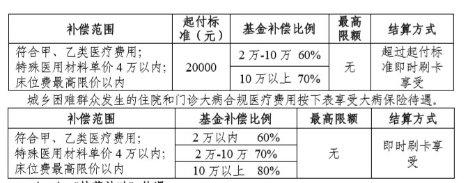 常州城乡居民大病保险报销比例