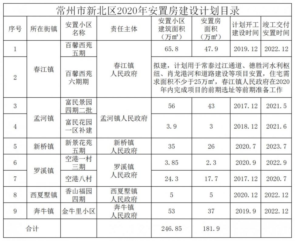 常州市新北区gdp2020年_全省GDP第五 房价第四 2020年,常州这里太高调(3)