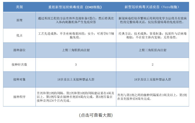 这款疫苗的接种程序和我们熟知的乙肝疫苗类似,需要 接种三针,新冠