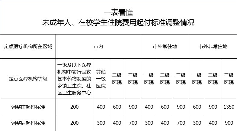 2021年德阳市未成年人居民医保住院费用起付标准