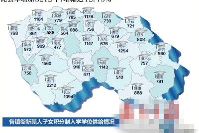 2015年东莞提供28331个积分学位